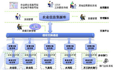 农业信息化建设解决方案