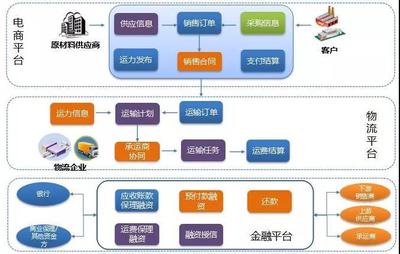 建设大宗电商与物流一体化平台,打造天池能源供应链生态圈