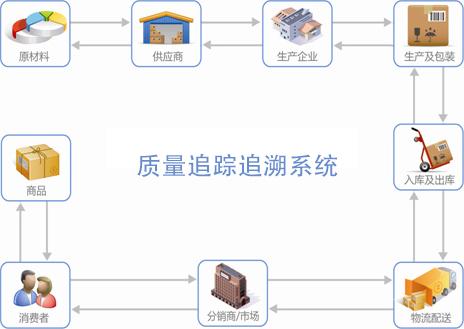 如何建设溯源追溯系统 | 免费推广平台,免费推广网站,免费推广产品