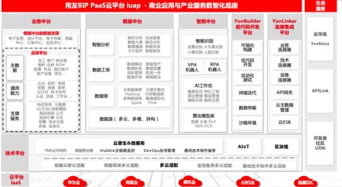 用友BIP iuap云平台,构建企业数智化与商业创新的驱动力