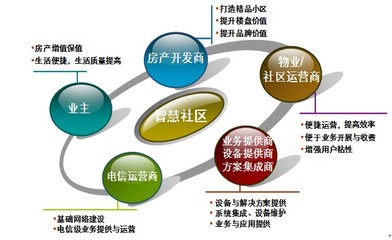 风华正茂科技详解智慧社区建设优势_科技_网