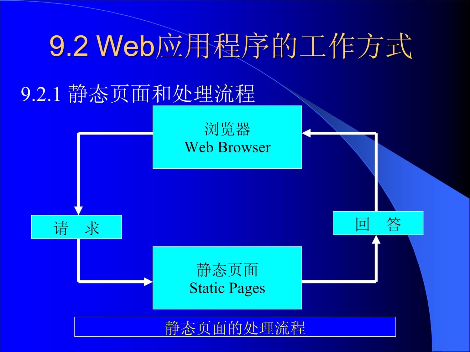 电子商务网站建设与维护 Web应用程序概述