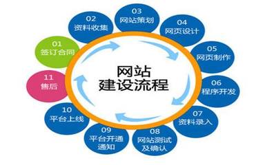 电子商务网站建设的设备费用