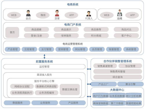 睿保电子商务系统 东软集团