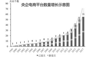央企电商协同发展指数发布 31家央企成立独立的电子商务企业