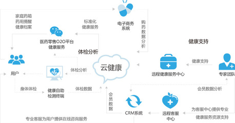 健康产业app开发方案